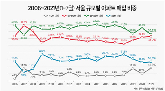 2006년부터 올해까지 1월∼7월 서울 규모별 아파트 매입 비중 현황 그래프. <경제만랩 제공>